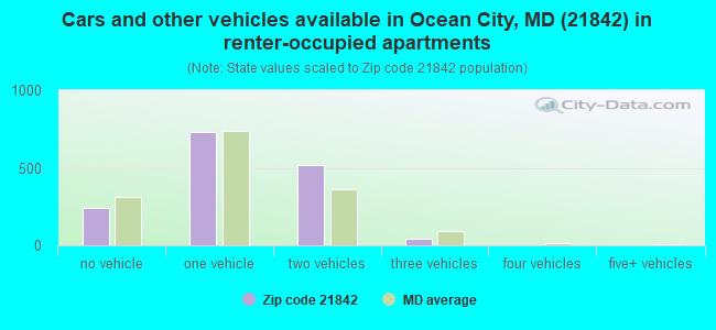 Cars and other vehicles available in Ocean City, MD (21842) in renter-occupied apartments