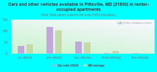 Cars and other vehicles available in Pittsville, MD (21850) in renter-occupied apartments