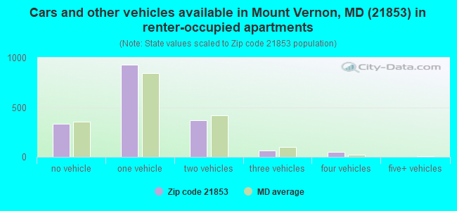 Cars and other vehicles available in Mount Vernon, MD (21853) in renter-occupied apartments