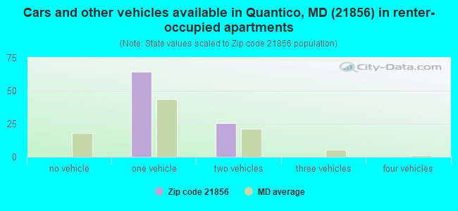 Cars and other vehicles available in Quantico, MD (21856) in renter-occupied apartments