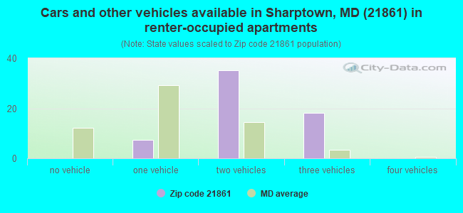 Cars and other vehicles available in Sharptown, MD (21861) in renter-occupied apartments