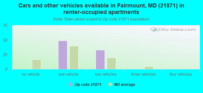Cars and other vehicles available in Fairmount, MD (21871) in renter-occupied apartments