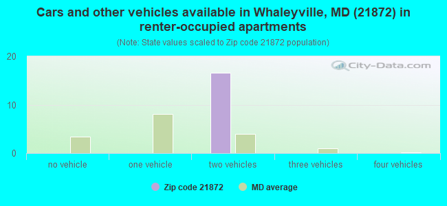 Cars and other vehicles available in Whaleyville, MD (21872) in renter-occupied apartments