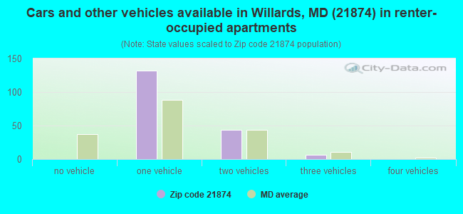 Cars and other vehicles available in Willards, MD (21874) in renter-occupied apartments