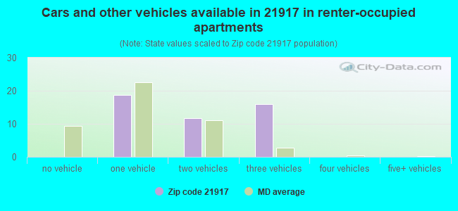 Cars and other vehicles available in 21917 in renter-occupied apartments