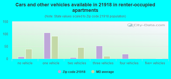 Cars and other vehicles available in 21918 in renter-occupied apartments