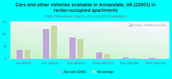 Cars and other vehicles available in Annandale, VA (22003) in renter-occupied apartments