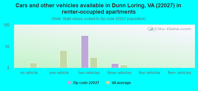 Cars and other vehicles available in Dunn Loring, VA (22027) in renter-occupied apartments