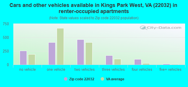 Cars and other vehicles available in Kings Park West, VA (22032) in renter-occupied apartments