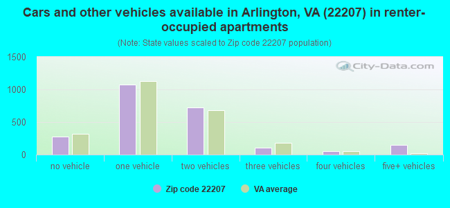 Cars and other vehicles available in Arlington, VA (22207) in renter-occupied apartments