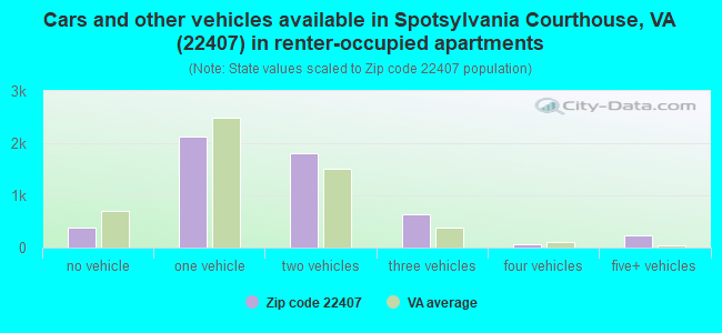 Cars and other vehicles available in Spotsylvania Courthouse, VA (22407) in renter-occupied apartments