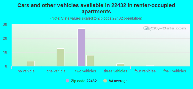 Cars and other vehicles available in 22432 in renter-occupied apartments