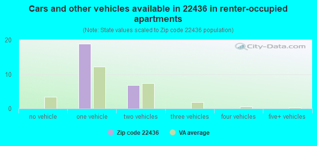 Cars and other vehicles available in 22436 in renter-occupied apartments