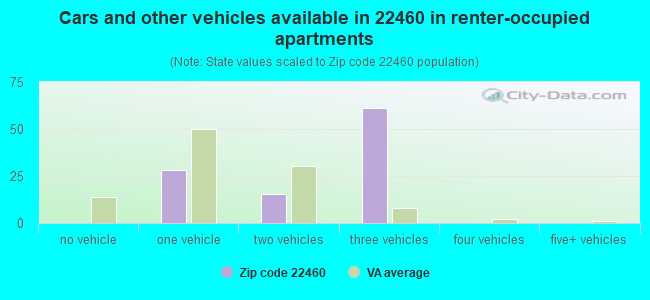 Cars and other vehicles available in 22460 in renter-occupied apartments