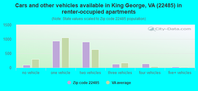 Cars and other vehicles available in King George, VA (22485) in renter-occupied apartments