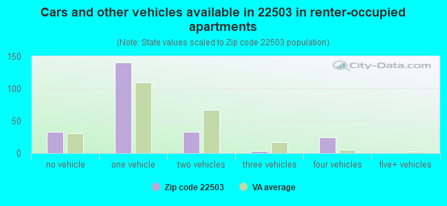 Cars and other vehicles available in 22503 in renter-occupied apartments