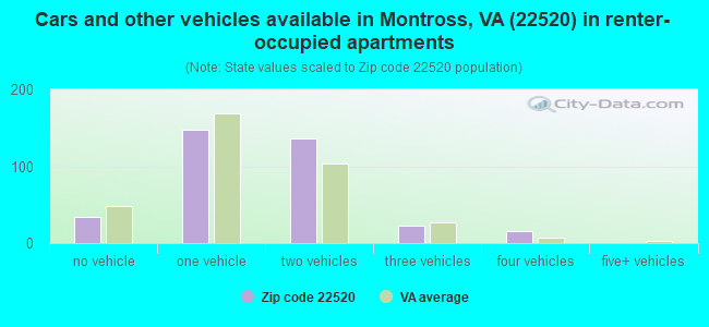 Cars and other vehicles available in Montross, VA (22520) in renter-occupied apartments
