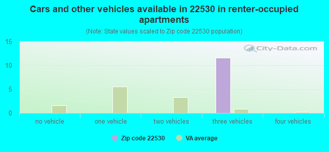 Cars and other vehicles available in 22530 in renter-occupied apartments