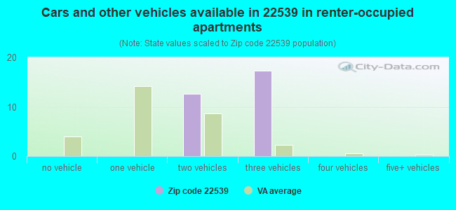 Cars and other vehicles available in 22539 in renter-occupied apartments