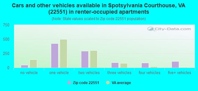Cars and other vehicles available in Spotsylvania Courthouse, VA (22551) in renter-occupied apartments