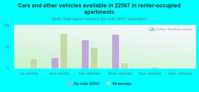 Cars and other vehicles available in 22567 in renter-occupied apartments