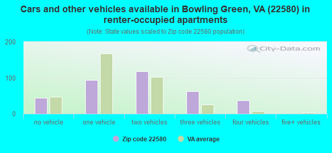 Cars and other vehicles available in Bowling Green, VA (22580) in renter-occupied apartments