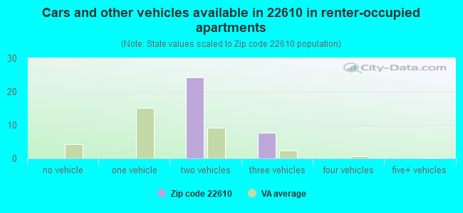 Cars and other vehicles available in 22610 in renter-occupied apartments
