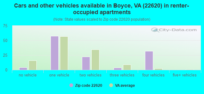 Cars and other vehicles available in Boyce, VA (22620) in renter-occupied apartments