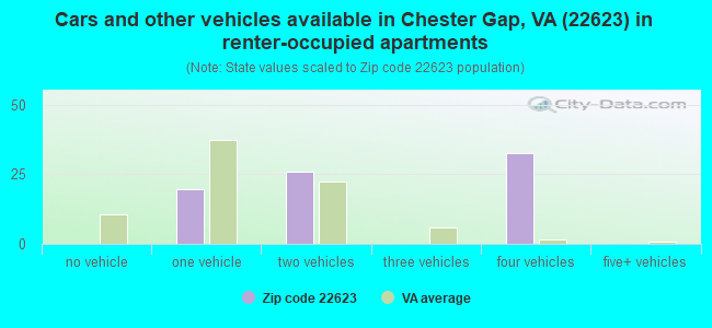 Cars and other vehicles available in Chester Gap, VA (22623) in renter-occupied apartments