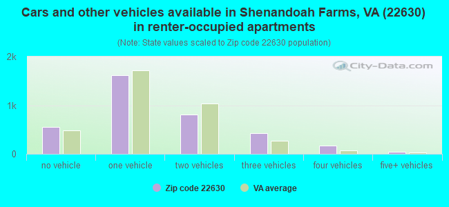 Cars and other vehicles available in Shenandoah Farms, VA (22630) in renter-occupied apartments
