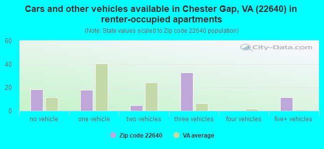 Cars and other vehicles available in Chester Gap, VA (22640) in renter-occupied apartments