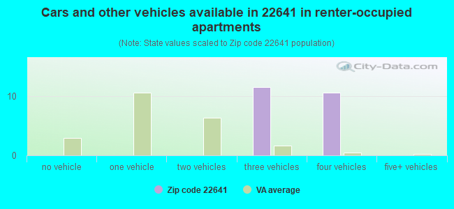 Cars and other vehicles available in 22641 in renter-occupied apartments