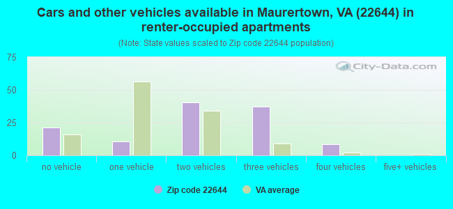 Cars and other vehicles available in Maurertown, VA (22644) in renter-occupied apartments