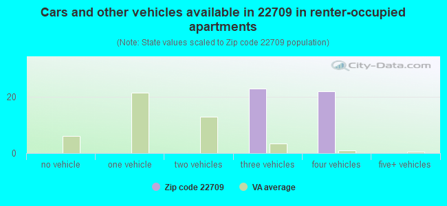 Cars and other vehicles available in 22709 in renter-occupied apartments