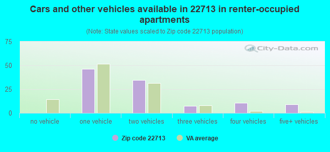 Cars and other vehicles available in 22713 in renter-occupied apartments