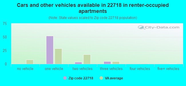 Cars and other vehicles available in 22718 in renter-occupied apartments