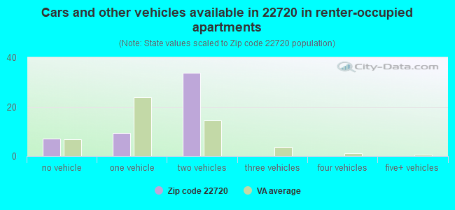 Cars and other vehicles available in 22720 in renter-occupied apartments