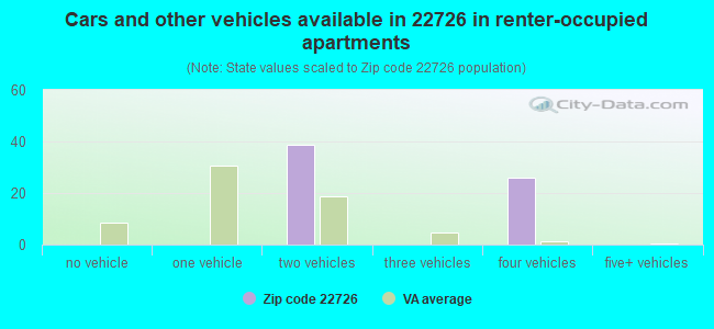 Cars and other vehicles available in 22726 in renter-occupied apartments