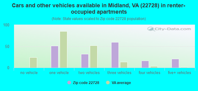 Cars and other vehicles available in Midland, VA (22728) in renter-occupied apartments