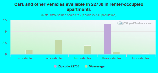 Cars and other vehicles available in 22730 in renter-occupied apartments