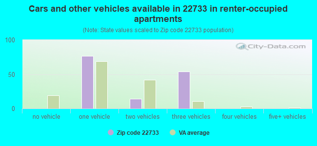 Cars and other vehicles available in 22733 in renter-occupied apartments