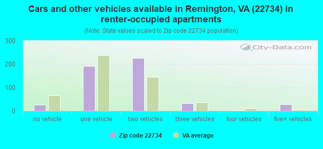 Cars and other vehicles available in Remington, VA (22734) in renter-occupied apartments
