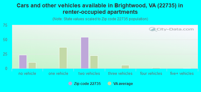 Cars and other vehicles available in Brightwood, VA (22735) in renter-occupied apartments