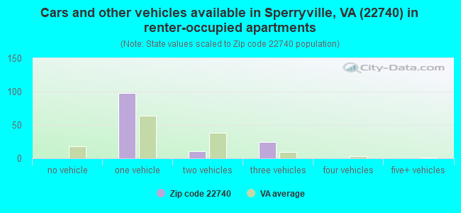 Cars and other vehicles available in Sperryville, VA (22740) in renter-occupied apartments
