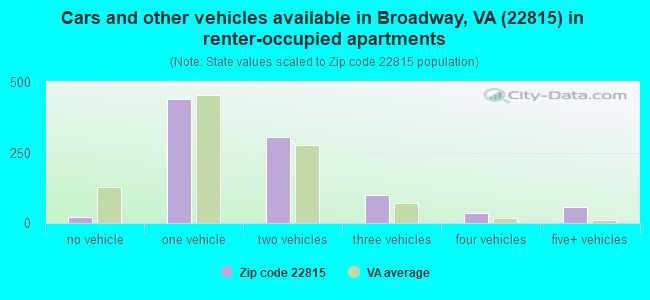 Cars and other vehicles available in Broadway, VA (22815) in renter-occupied apartments