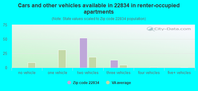 Cars and other vehicles available in 22834 in renter-occupied apartments