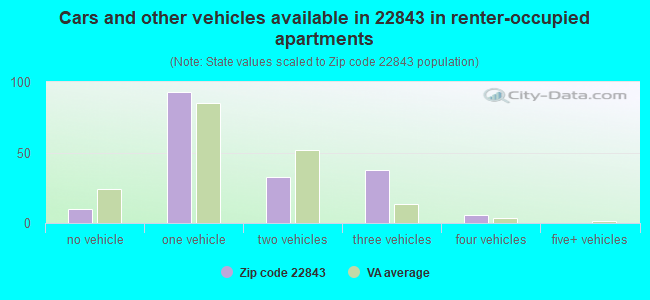 Cars and other vehicles available in 22843 in renter-occupied apartments
