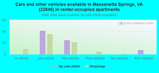 Cars and other vehicles available in Massanetta Springs, VA (22846) in renter-occupied apartments