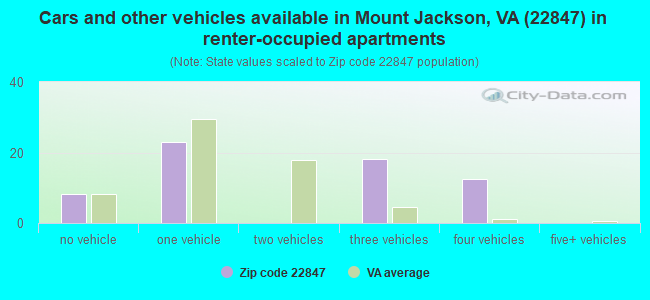 Cars and other vehicles available in Mount Jackson, VA (22847) in renter-occupied apartments
