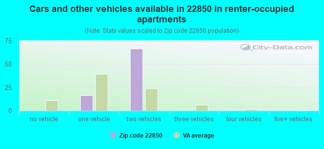 Cars and other vehicles available in 22850 in renter-occupied apartments